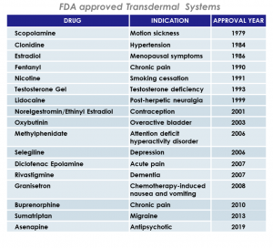 Topical and Transdermal Drug Products: Making the difference through ...