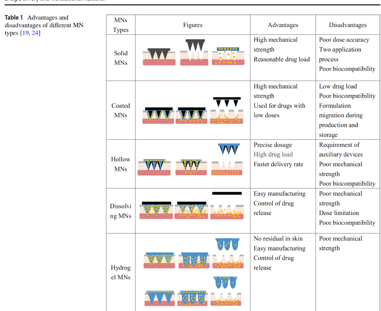 Introduction To Microneedles